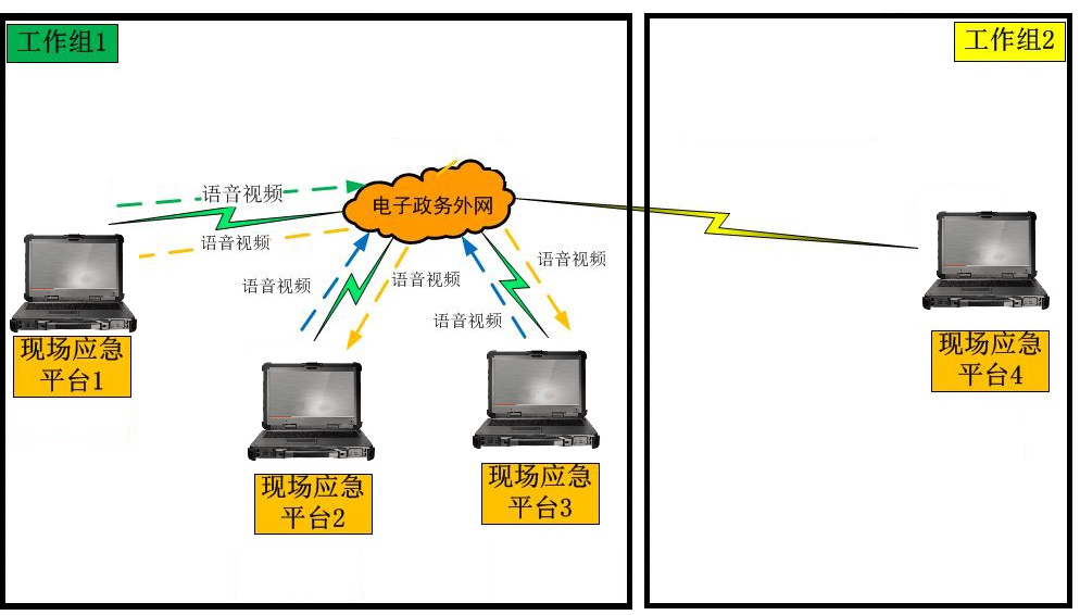 語音視頻通信架構(gòu)