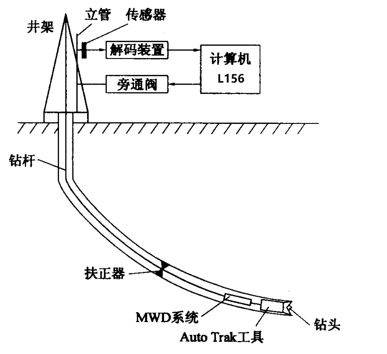 石油旋轉導向鉆井